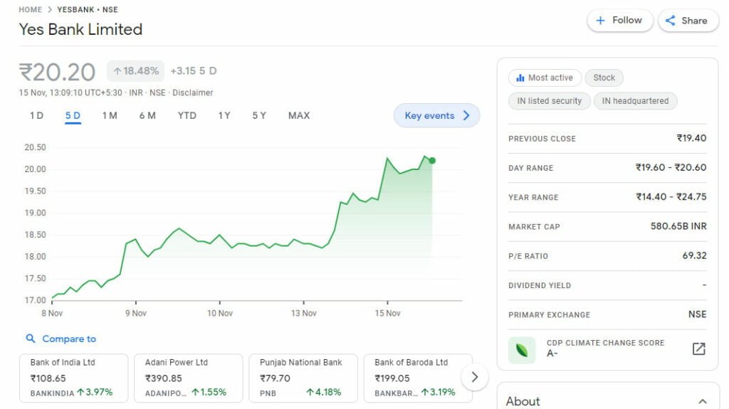 today Yes Bank Share Price